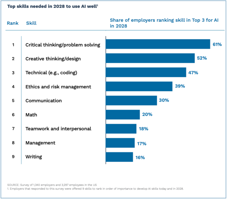 Bar chart with title "Top skills needed in 2028 to use AI well"