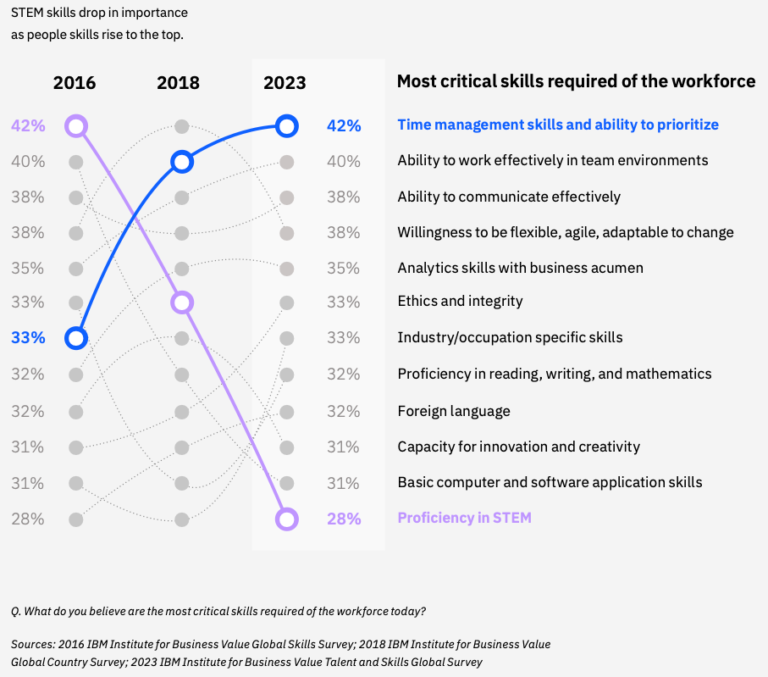 Graphic showing "Most critical skills required of the workforce" in years 2016, 2018, and 2023