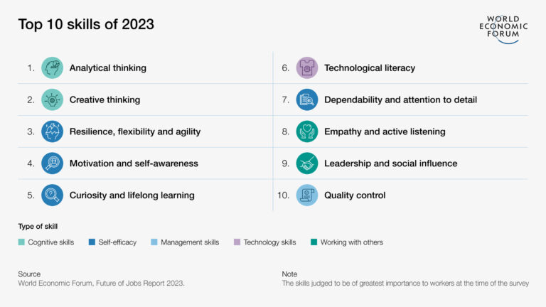 List of Top 10 skills of 2023 from World Economic Forum