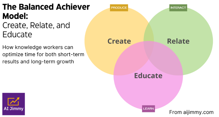 Image of the Balanced Achiever model with a Venn diagram chart showing three circles of Create, Relate, and Educate